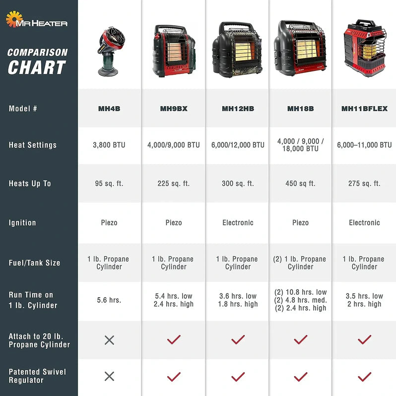 18,000 BTU Big Buddy Portable Propane Heater